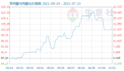 7月13日異丙醇與丙酮比價指數(shù)圖