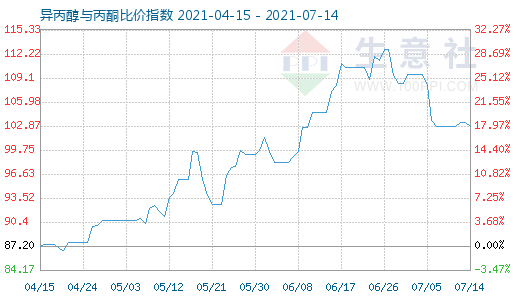 7月14日異丙醇與丙酮比價(jià)指數(shù)圖