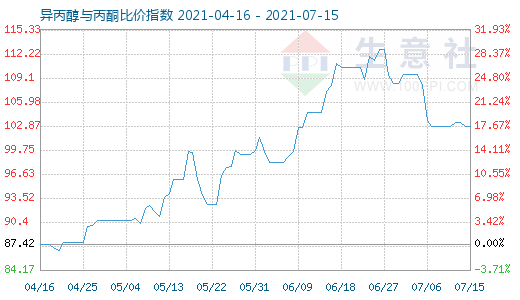 7月15日異丙醇與丙酮比價指數(shù)圖