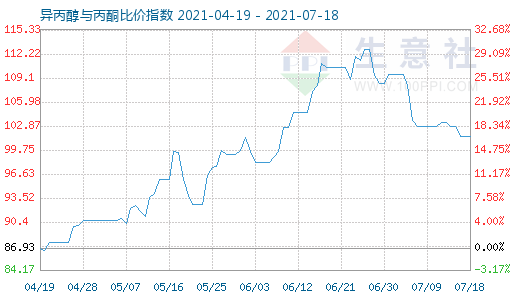 7月18日異丙醇與丙酮比價指數圖