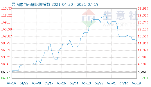 7月19日異丙醇與丙酮比價(jià)指數(shù)圖