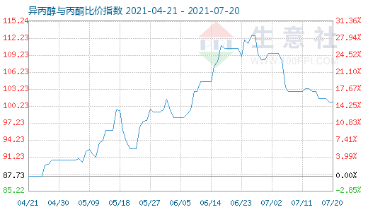 7月20日異丙醇與丙酮比價指數(shù)圖