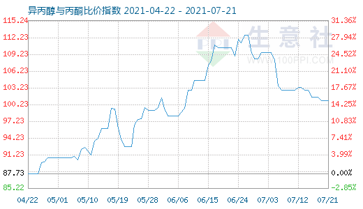 7月21日異丙醇與丙酮比價(jià)指數(shù)圖