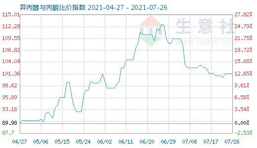 7月26日異丙醇與丙酮比價(jià)指數(shù)圖