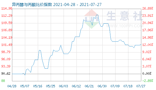 7月27日異丙醇與丙酮比價指數(shù)圖