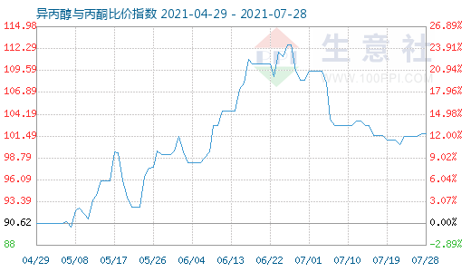 7月28日異丙醇與丙酮比價指數(shù)圖