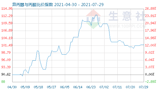 7月29日異丙醇與丙酮比價指數(shù)圖