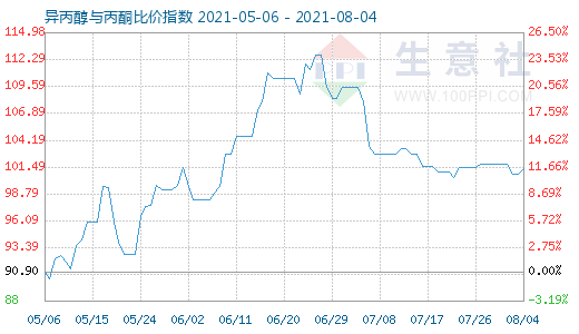 8月4日異丙醇與丙酮比價指數(shù)圖