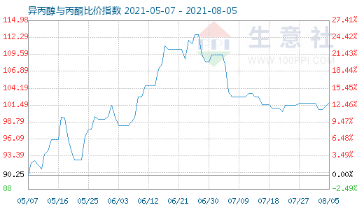 8月5日異丙醇與丙酮比價(jià)指數(shù)圖