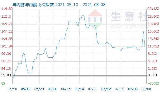 8月8日異丙醇與丙酮比價(jià)指數(shù)圖