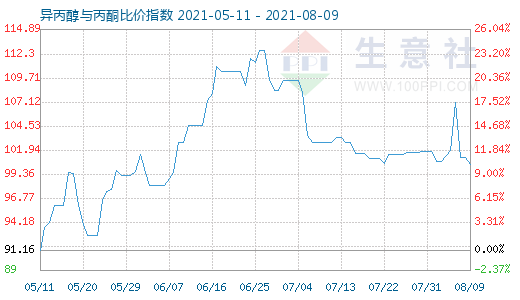 8月9日異丙醇與丙酮比價指數(shù)圖