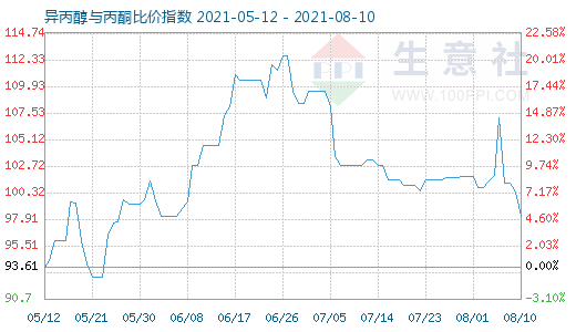 8月10日異丙醇與丙酮比價(jià)指數(shù)圖