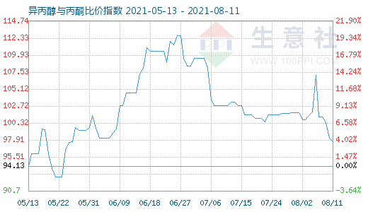 8月11日異丙醇與丙酮比價(jià)指數(shù)圖