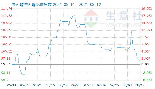 8月12日異丙醇與丙酮比價(jià)指數(shù)圖