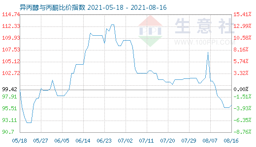 8月16日異丙醇與丙酮比價(jià)指數(shù)圖