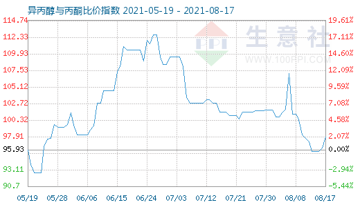 8月17日異丙醇與丙酮比價指數(shù)圖