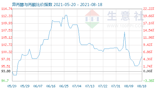 8月18日異丙醇與丙酮比價指數(shù)圖