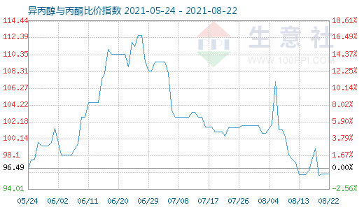 8月22日異丙醇與丙酮比價(jià)指數(shù)圖