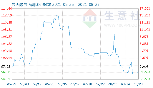 8月23日異丙醇與丙酮比價(jià)指數(shù)圖