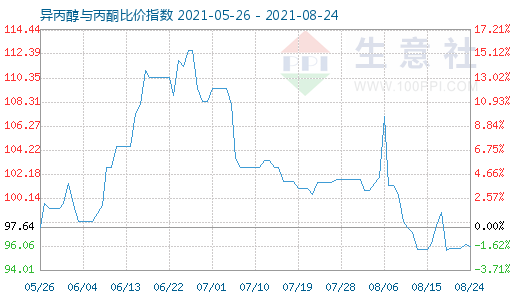 8月24日異丙醇與丙酮比價指數(shù)圖