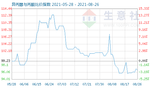 8月26日異丙醇與丙酮比價(jià)指數(shù)圖