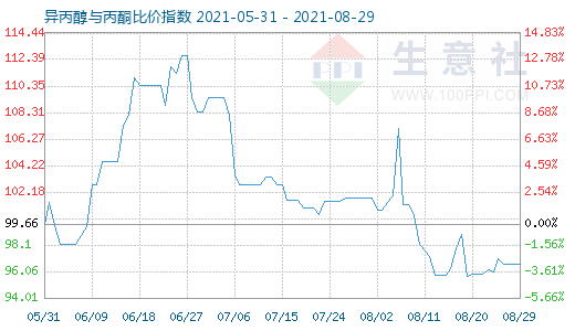 8月29日異丙醇與丙酮比價指數(shù)圖