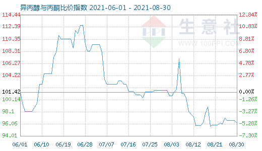 8月30日異丙醇與丙酮比價(jià)指數(shù)圖