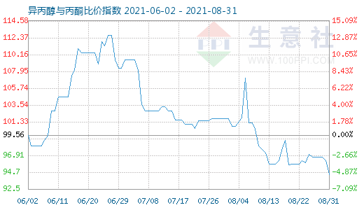 8月31日異丙醇與丙酮比價指數(shù)圖