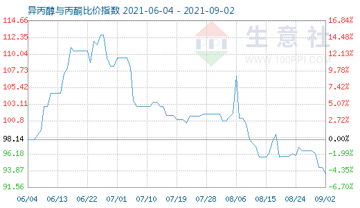 9月2日異丙醇與丙酮比價指數(shù)圖