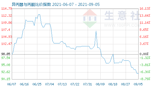 9月5日異丙醇與丙酮比價指數(shù)圖