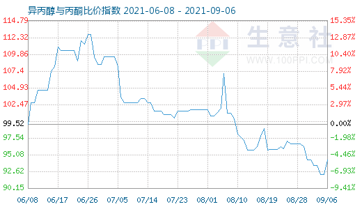 9月6日異丙醇與丙酮比價指數(shù)圖