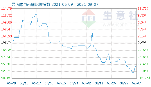 9月7日異丙醇與丙酮比價(jià)指數(shù)圖