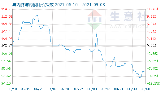 9月8日異丙醇與丙酮比價(jià)指數(shù)圖