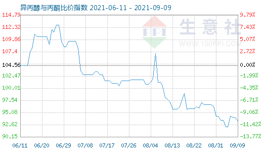 9月9日異丙醇與丙酮比價指數(shù)圖