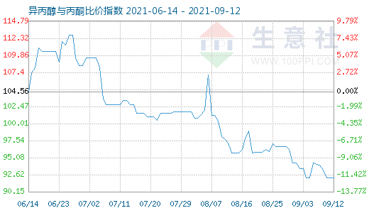 9月12日異丙醇與丙酮比價指數(shù)圖