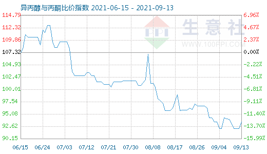 9月13日異丙醇與丙酮比價(jià)指數(shù)圖