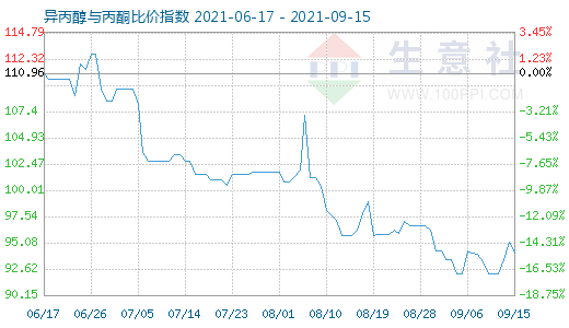 9月15日異丙醇與丙酮比價(jià)指數(shù)圖