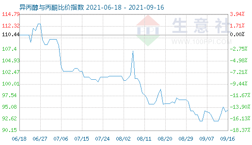 9月16日異丙醇與丙酮比價(jià)指數(shù)圖