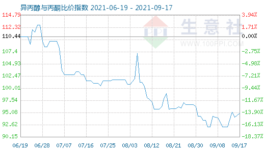 9月17日異丙醇與丙酮比價指數(shù)圖