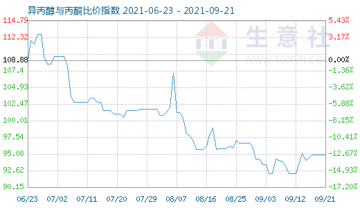 9月21日異丙醇與丙酮比價(jià)指數(shù)圖