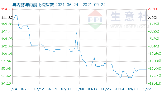 9月22日異丙醇與丙酮比價指數(shù)圖