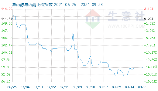 9月23日異丙醇與丙酮比價指數(shù)圖