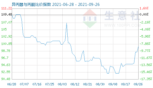 9月26日異丙醇與丙酮比價指數(shù)圖