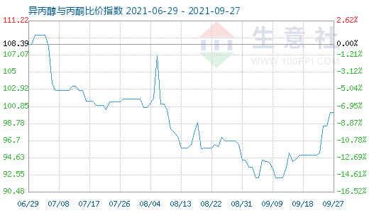 9月27日異丙醇與丙酮比價(jià)指數(shù)圖