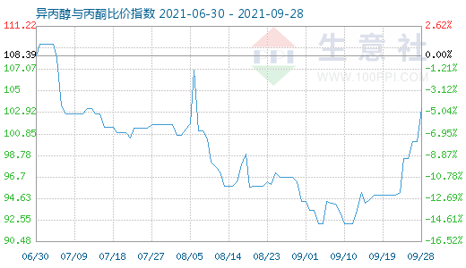 9月28日異丙醇與丙酮比價指數(shù)圖