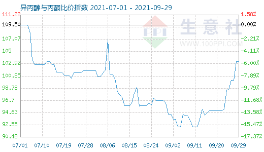 9月29日異丙醇與丙酮比價(jià)指數(shù)圖