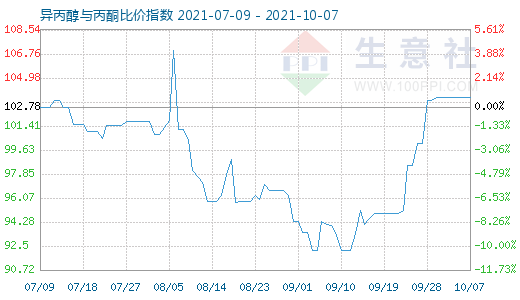 10月7日異丙醇與丙酮比價(jià)指數(shù)圖