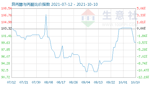 10月10日異丙醇與丙酮比價指數(shù)圖