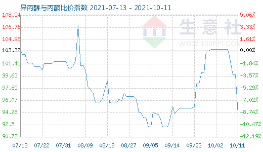 10月11日異丙醇與丙酮比價指數(shù)圖