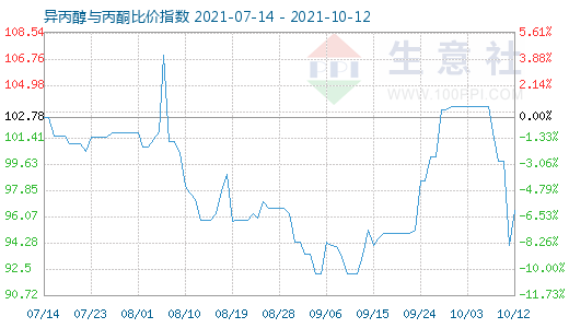 10月12日異丙醇與丙酮比價(jià)指數(shù)圖